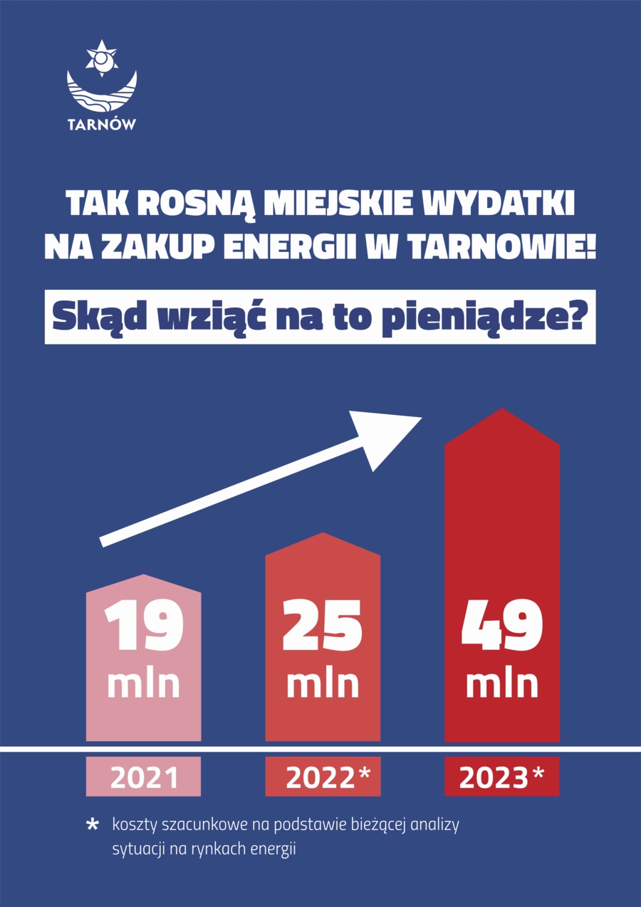 wykres ukazujący wzrost wydatków na zakup energii w Tarnowie